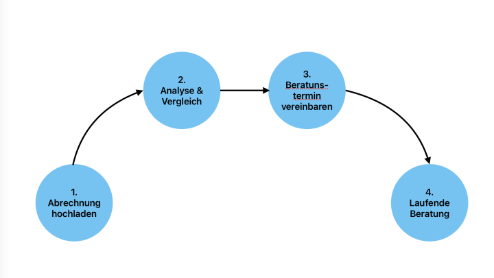 How it works: Schritt-für-Schritt Infografik in Blau